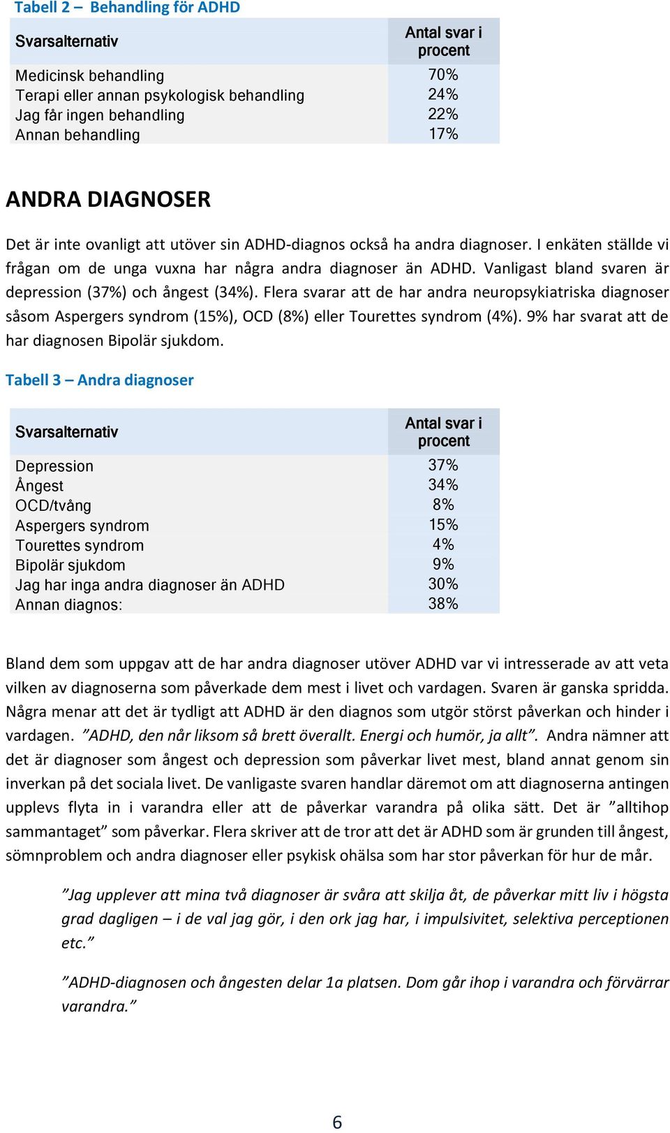 Vanligast bland svaren är depression (37%) och ångest (34%). Flera svarar att de har andra neuropsykiatriska diagnoser såsom Aspergers syndrom (15%), OCD (8%) eller Tourettes syndrom (4%).