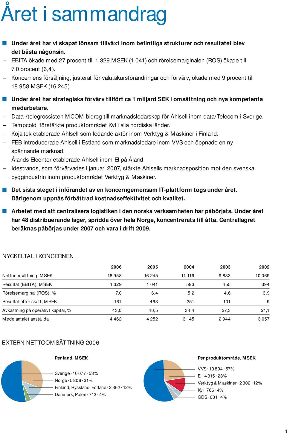 Koncernens försäljning, justerat för valutakursförändringar och förvärv, ökade med 9 procent till 18 958 MSEK (16 245).