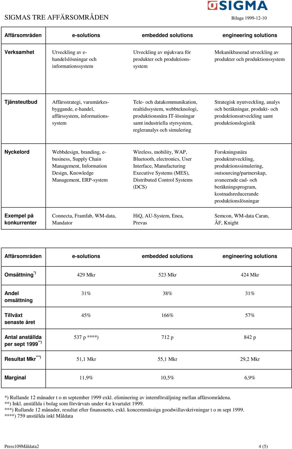 Tele- och datakommunikation, realtidssystem, webbteknologi, produktionsnära IT-lösningar samt industriella styrsystem, regleranalys och simulering Strategisk nyutveckling, analys och beräkningar,