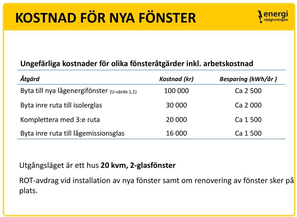 Byta inre ruta till isolerglas 30 000 Ca 2 000 Komplettera med 3:e ruta 20 000 Ca 1 500 Byta inre ruta till