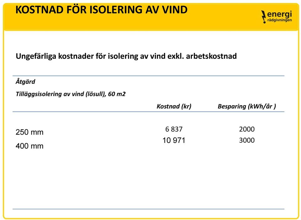 arbetskostnad Åtgärd Tilläggsisolering av vind