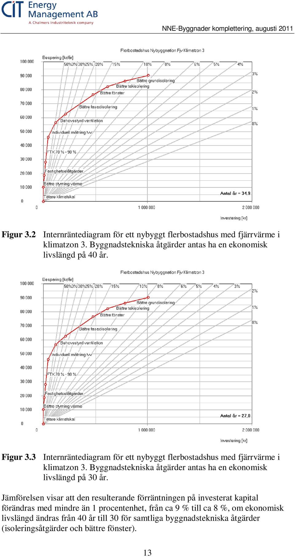 3 Internräntediagram för ett nybyggt flerbostadshus med fjärrvärme i klimatzon 3.