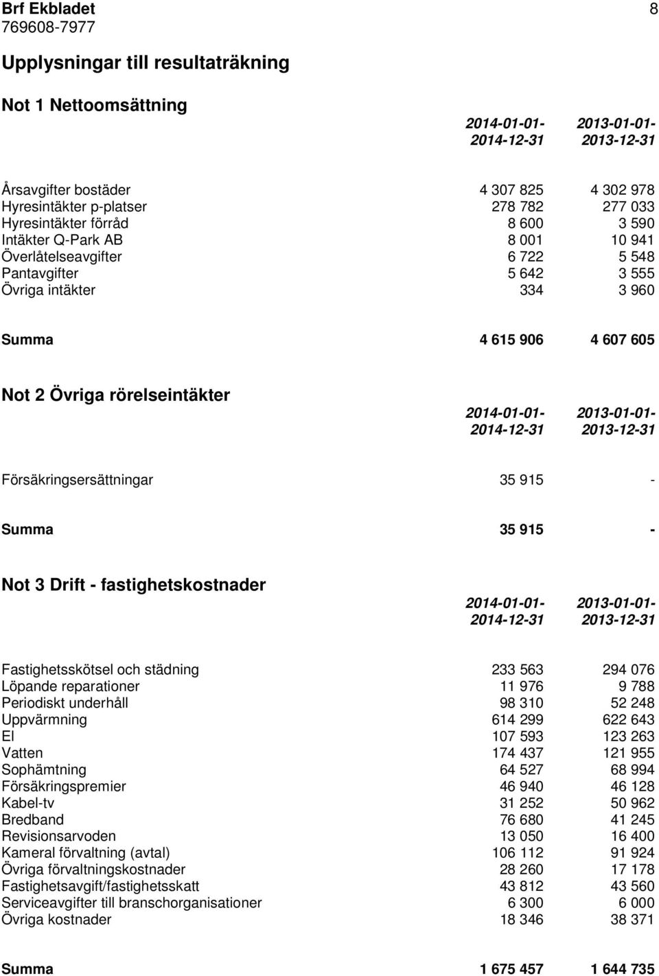 rörelseintäkter 2014-01-01-2013-01-01- 2014-12-31 2013-12-31 Försäkringsersättningar 35 915 - Summa 35 915 - Not 3 Drift - fastighetskostnader 2014-01-01-2013-01-01- 2014-12-31 2013-12-31