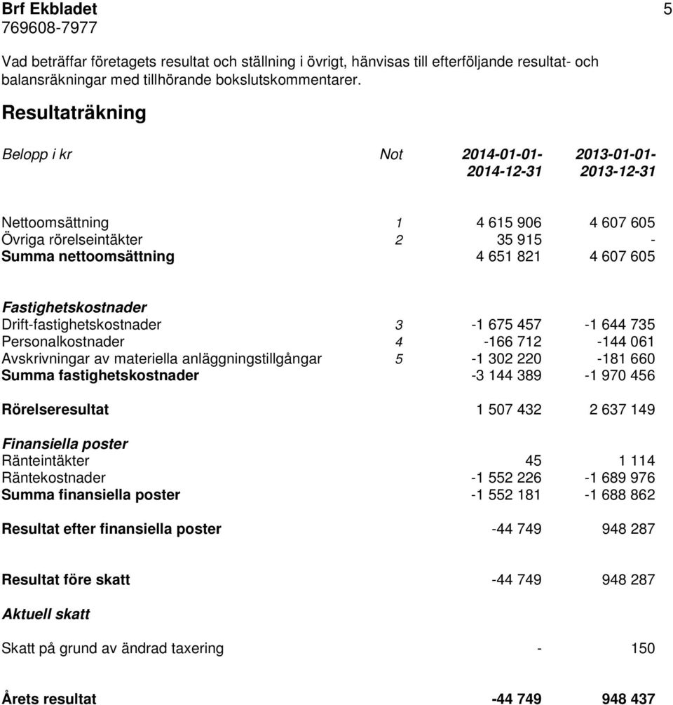 Fastighetskostnader Drift-fastighetskostnader 3-1 675 457-1 644 735 Personalkostnader 4-166 712-144 061 Avskrivningar av materiella anläggningstillgångar 5-1 302 220-181 660 Summa fastighetskostnader