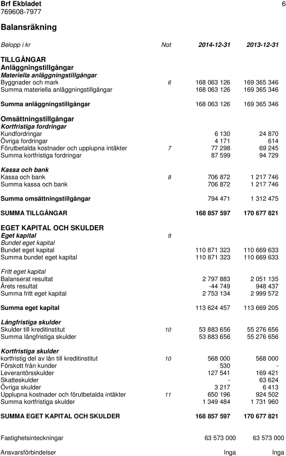 Förutbetalda kostnader och upplupna intäkter 7 77 298 69 245 Summa kortfristiga fordringar 87 599 94 729 Kassa och bank Kassa och bank 8 706 872 1 217 746 Summa kassa och bank 706 872 1 217 746 Summa