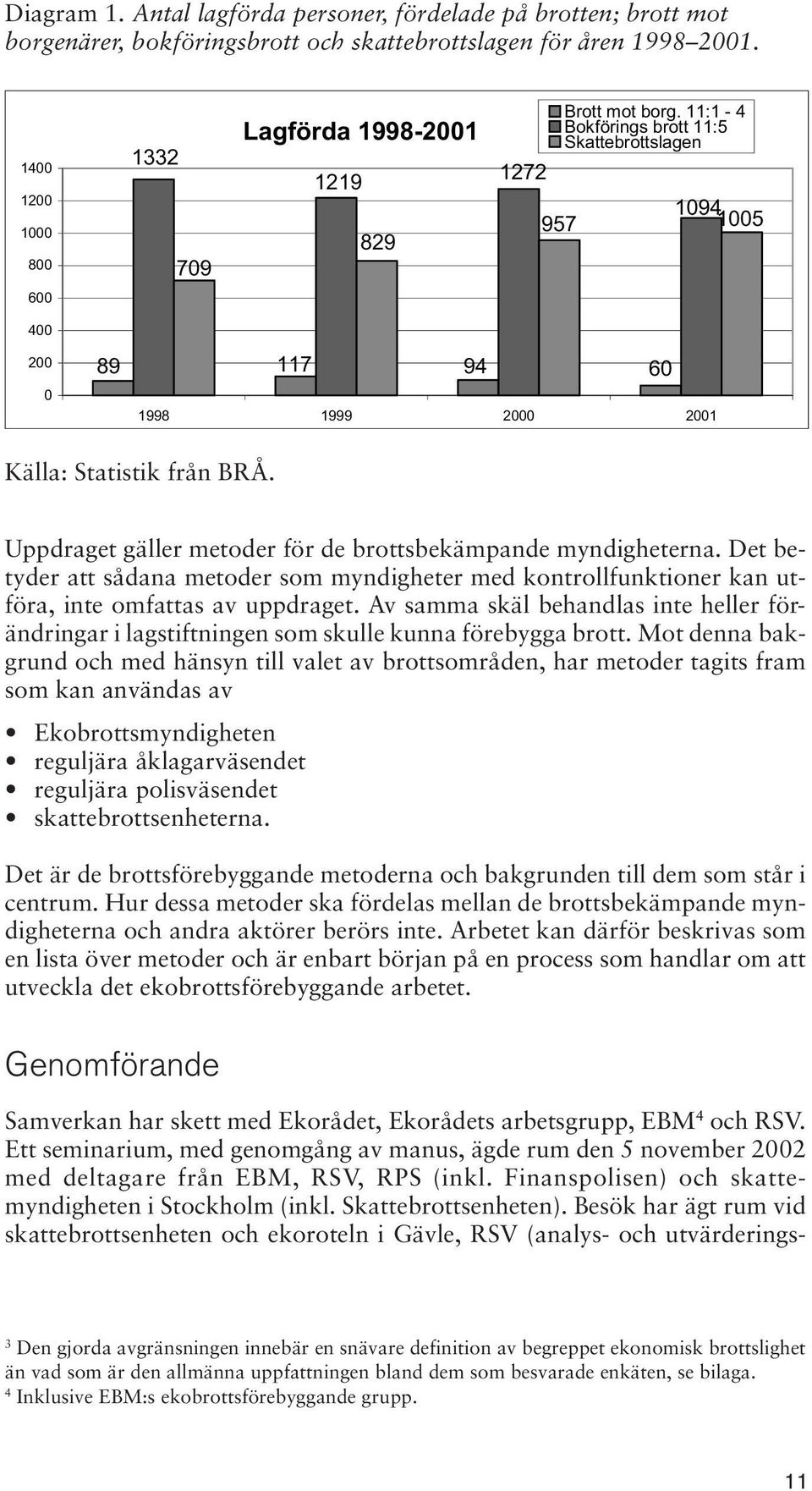 11:1-4 Bokförings brott 11:5 Skattebrottslagen 1272 1094 957 1005 600 400 200 0 89 117 94 60 1998 1999 2000 2001 Källa: Statistik från BRÅ.