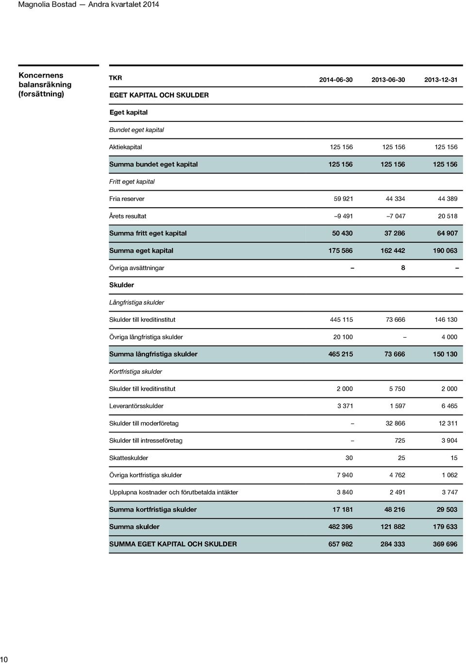 avsättningar 8 Skulder Långfristiga skulder Skulder till kreditinstitut 445 115 73 666 146 130 Övriga långfristiga skulder 20 100 4 000 Summa långfristiga skulder 465 215 73 666 150 130 Kortfristiga