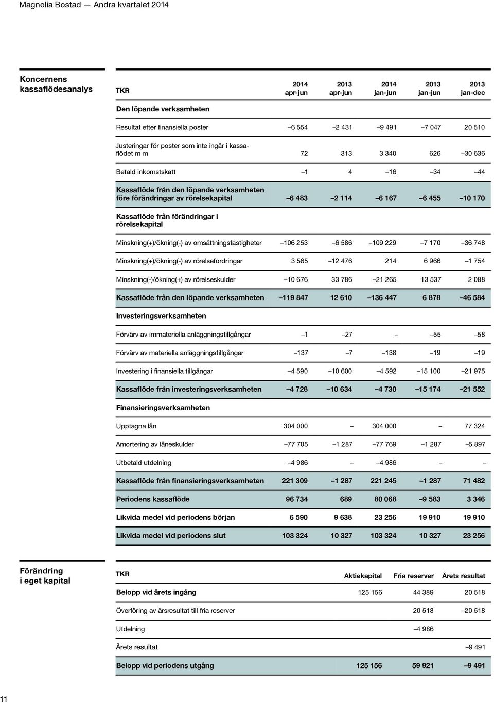 Kassaflöde från förändringar i rörelsekapital Minskning(+)/ökning(-) av omsättningsfastigheter 106 253 6 586 109 229 7 170 36 748 Minskning(+)/ökning(-) av rörelsefordringar 3 565 12 476 214 6 966 1