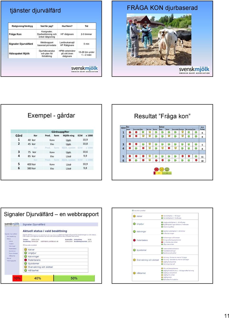 Djurhälsoanalys och plan för förbättring HPM-veterinärer på sikt även rådgivare 15-20 tim under 1 2 mån Exempel - gårdar Resultat Fråga kon Gårdsuppgifter Gård Kor Prod.
