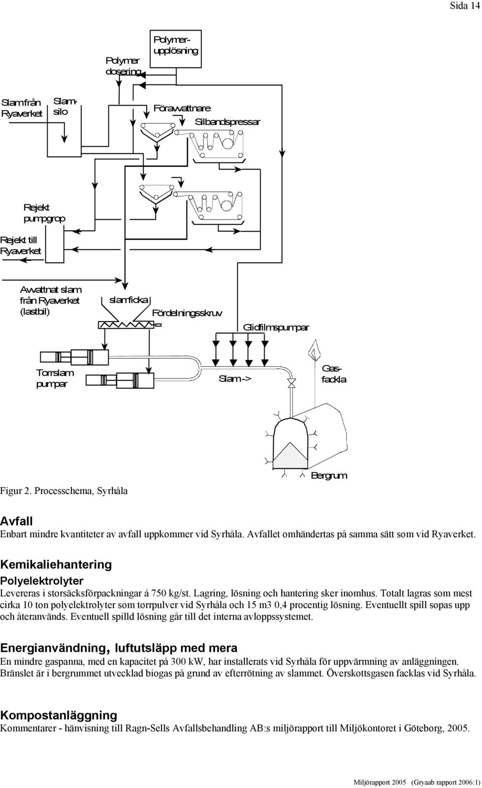 Avfallet omhändertas på samma sätt som vid Ryaverket. Kemikaliehantering Polyelektrolyter Levereras i storsäcksförpackningar á 750 kg/st. Lagring, lösning och hantering sker inomhus.