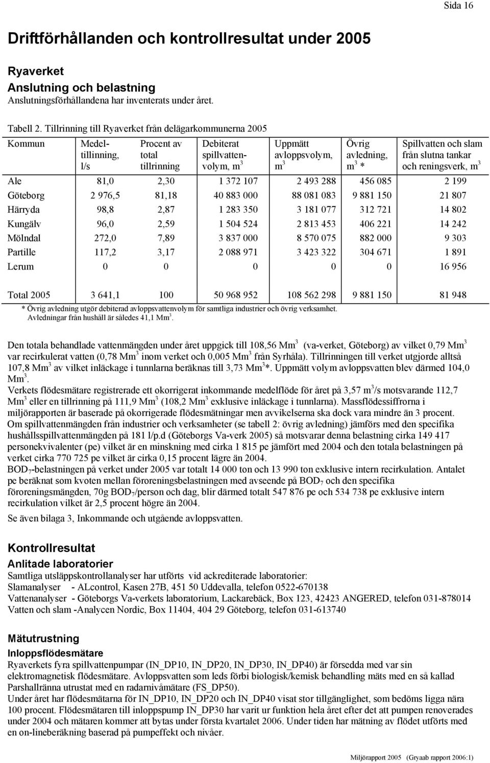 Spillvatten och slam från slutna tankar och reningsverk, m 3 Ale 81,0 2,30 1 372 107 2 493 288 456 085 2 199 Göteborg 2 976,5 81,18 40 883 000 88 081 083 9 881 150 21 807 Härryda 98,8 2,87 1 283 350