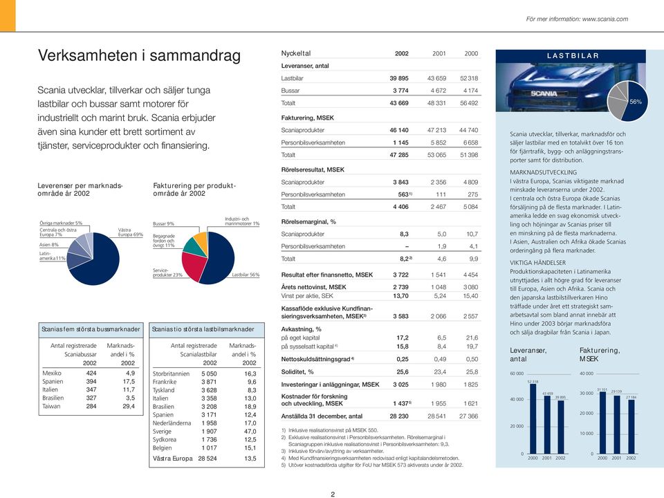 Leverenser per marknadsområde år 2002 Övriga marknader 5% Centrala och östra Europa 7% Asien 8% Västra Europa 69% Scanias fem största bussmarknader Latinamerika11% Antal registrerade Marknads-