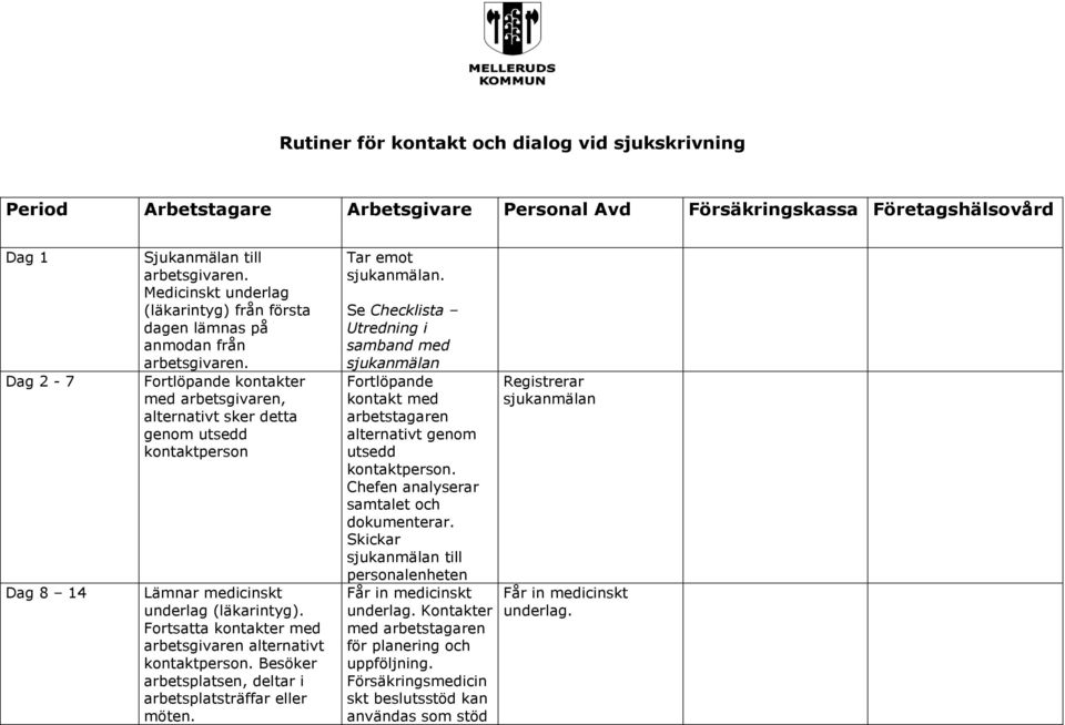 Fortlöpande kontakter med arbetsgivaren, alternativt sker detta genom utsedd kontaktperson Lämnar medicinskt underlag (läkarintyg). Fortsatta kontakter med arbetsgivaren alternativt kontaktperson.