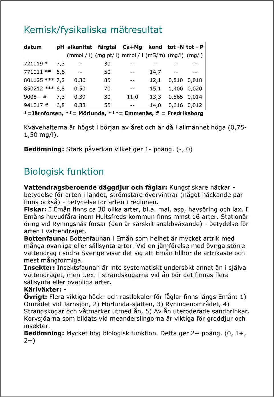 Mörlunda, ***= Emmenäs, # = Fredriksborg Kvävehalterna är högst i början av året och är då i allmänhet höga (0,75-1,50 mg/l). Bedömning: Stark påverkan vilket ger 1- poäng.