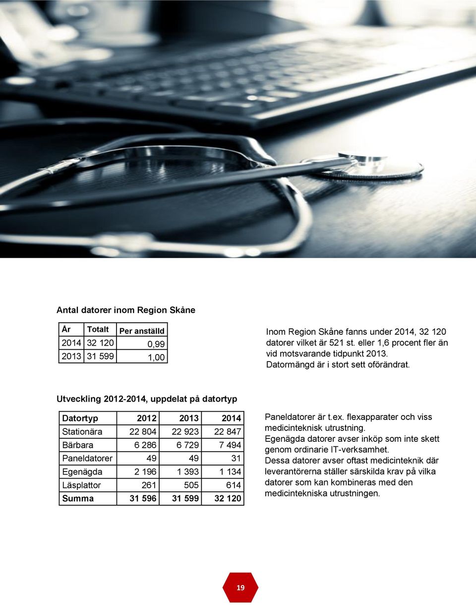 Utveckling 2012-2014, uppdelat på datortyp Datortyp 2012 2013 2014 Stationära 22 804 22 923 22 847 Bärbara 6 286 6 729 7 494 Paneldatorer 49 49 31 Egenägda 2 196 1 393 1 134 Läsplattor 261 505