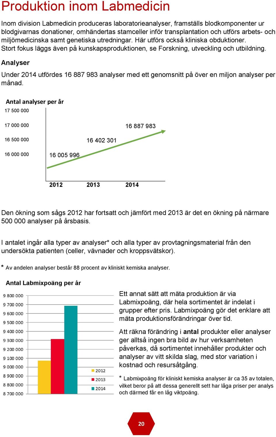 Analyser Under 2014 utfördes 16 887 983 analyser med ett genomsnitt på över en miljon analyser per månad.