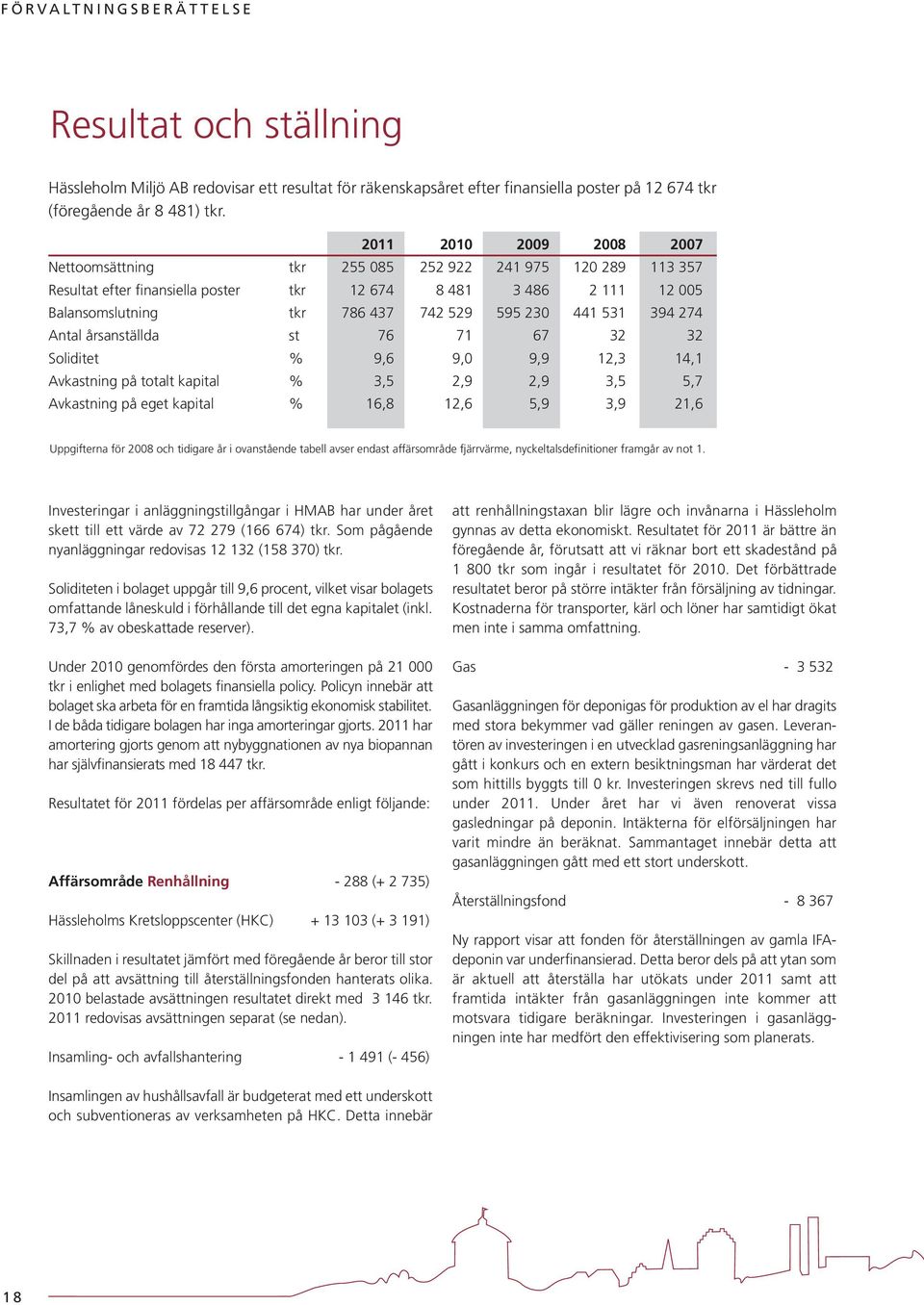 441 531 394 274 Antal årsanställda st 76 71 67 32 32 Soliditet % 9,6 9,0 9,9 12,3 14,1 Avkastning på totalt kapital % 3,5 2,9 2,9 3,5 5,7 Avkastning på eget kapital % 16,8 12,6 5,9 3,9 21,6