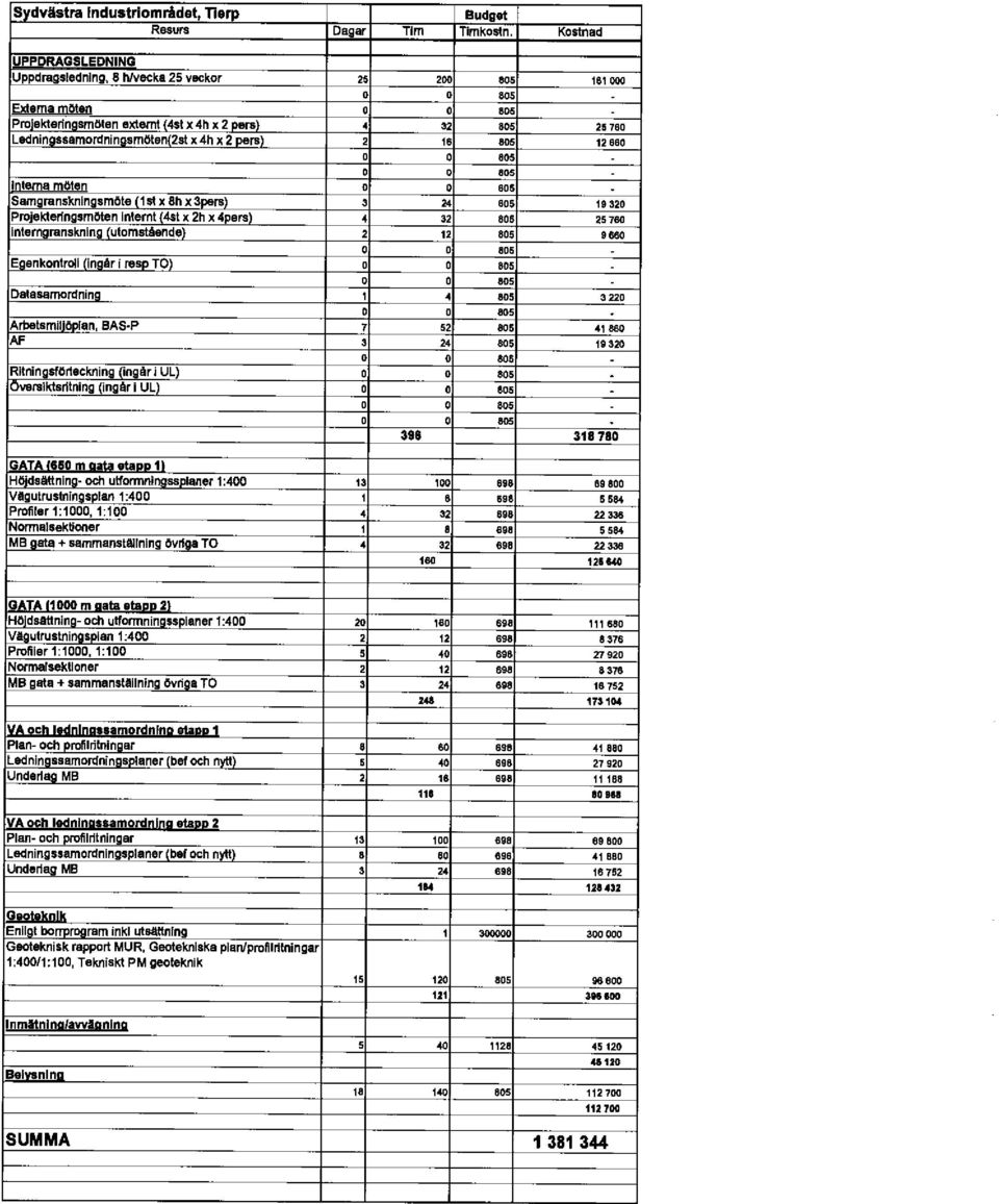 Ledningssamordningsmöten(2st x 4h x 2 persl 2 18 605 12 880 0 0 605-0 0 805 - jnterna möten 0 0 805 - Samgranskningsmöte (1 st x 8h x apers) 3 24 805 19 320 Projekteringsmeten Internt (4st x 2h x