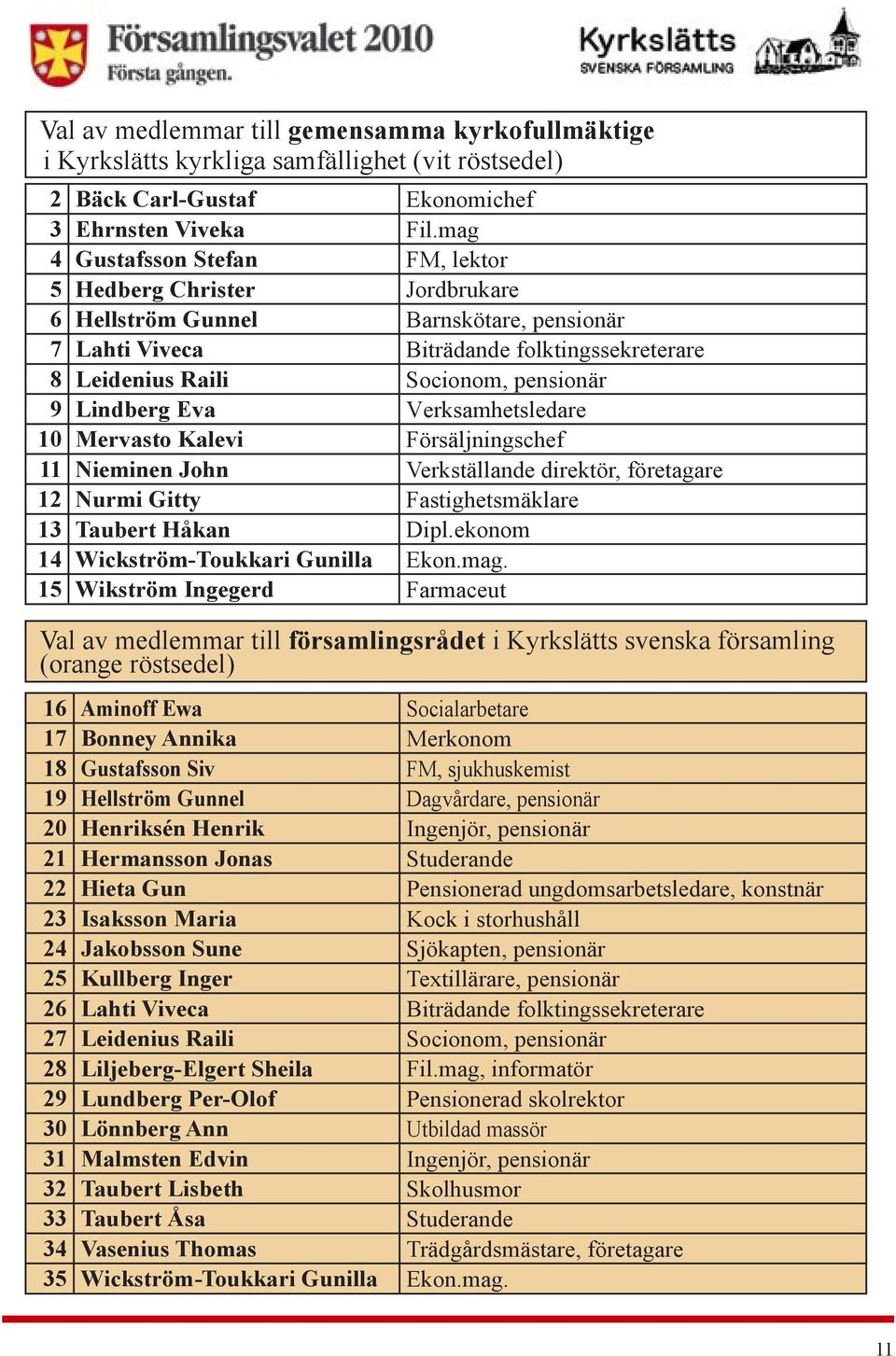 Lindberg Eva Verksamhetsledare 10 Mervasto Kalevi Försäljningschef 11 Nieminen John Verkställande direktör, företagare 12 Nurmi Gitty Fastighetsmäklare 13 Taubert Håkan Dipl.