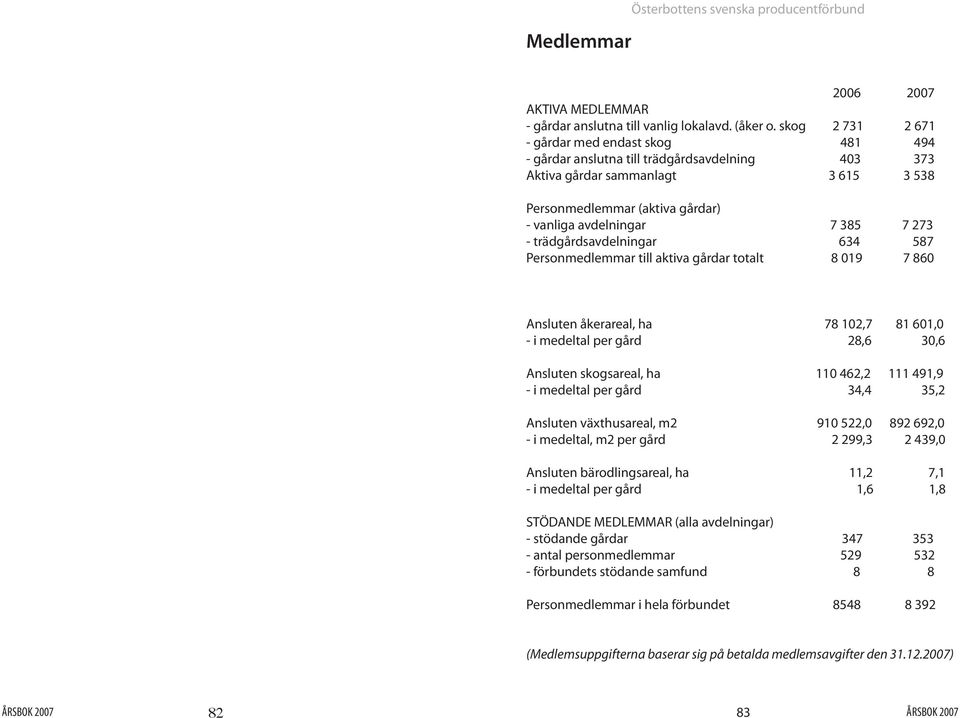 273 - trädgårdsavdelningar 634 587 Personmedlemmar till aktiva gårdar totalt 8 019 7 860 Ansluten åkerareal, ha 78 102,7 81 601,0 - i medeltal per gård 28,6 30,6 Ansluten skogsareal, ha 110 462,2 111