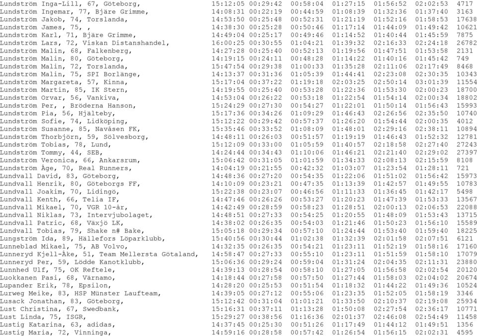 14:49:04 00:25:17 00:49:46 01:14:52 01:40:44 01:45:59 7875 Lundström Lars, 72, Viskan Distanshandel, 16:00:25 00:30:55 01:04:21 01:39:32 02:16:33 02:24:18 26782 Lundström Malin, 68, Falkenberg,