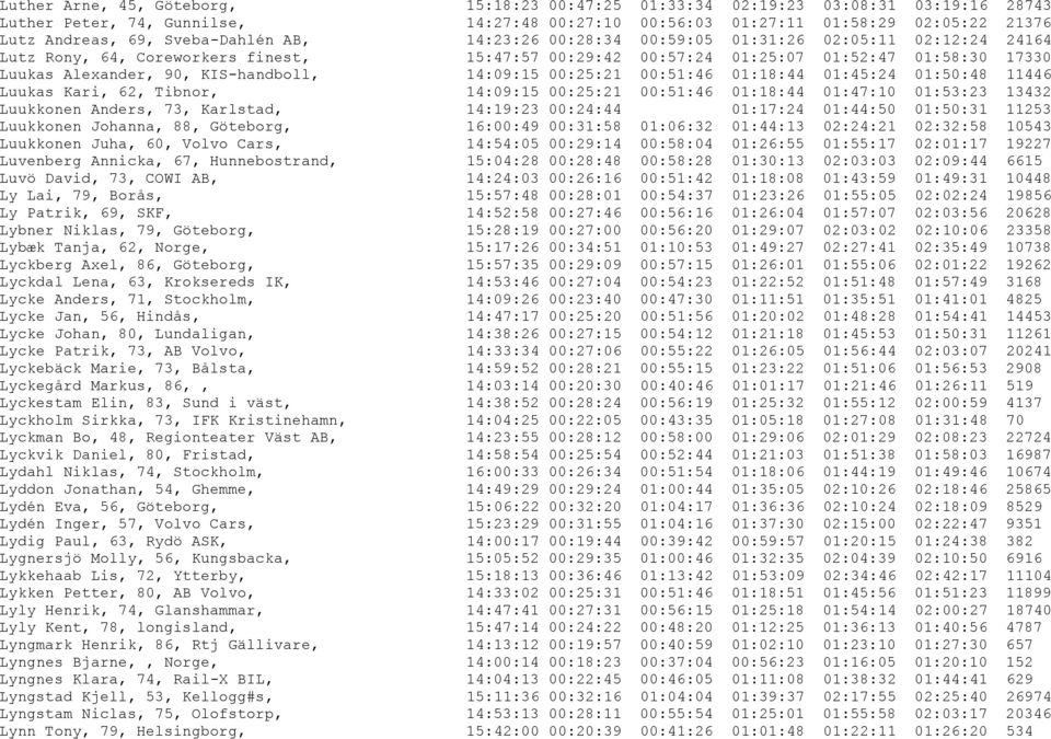 KIS-handboll, 14:09:15 00:25:21 00:51:46 01:18:44 01:45:24 01:50:48 11446 Luukas Kari, 62, Tibnor, 14:09:15 00:25:21 00:51:46 01:18:44 01:47:10 01:53:23 13432 Luukkonen Anders, 73, Karlstad, 14:19:23