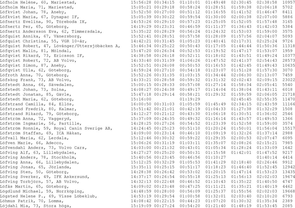 14:53:26 00:29:10 00:57:23 01:25:05 01:52:05 01:57:48 3165 Löfnertz Per, 65, Göteborg, 14:19:29 00:23:31 00:46:59 01:11:37 01:36:43 01:42:03 5384 Löfnertz Andersson Eva, 62, Timmersdala, 15:35:22