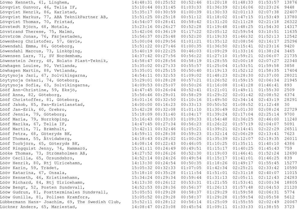 Fristad, 14:54:07 00:28:41 00:58:42 01:31:20 02:11:28 02:21:18 26322 Lövstedt Björn, 68, Motala, 15:23:16 00:26:27 00:52:28 01:19:48 01:48:25 01:54:30 14317 Lövstrand Therese, 75, Malmö, 15:42:06