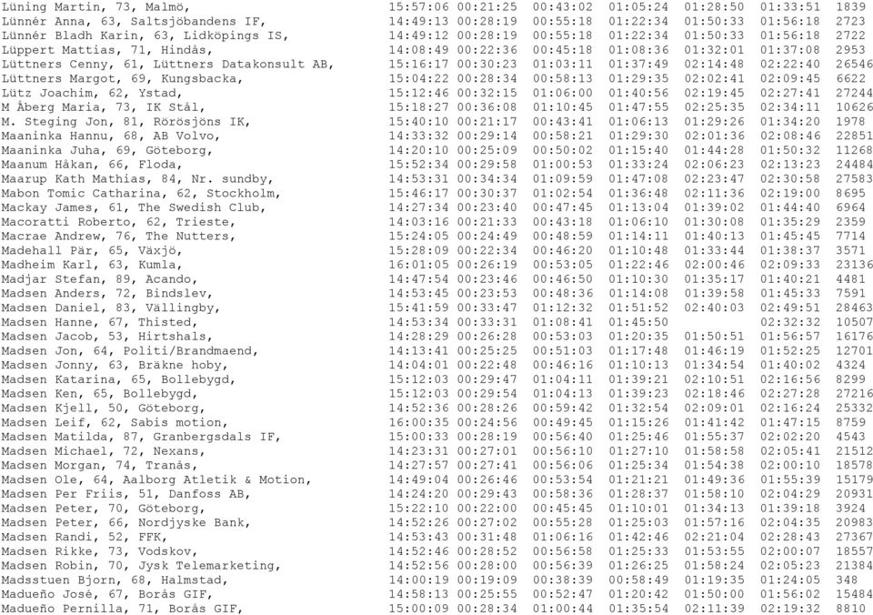 Datakonsult AB, 15:16:17 00:30:23 01:03:11 01:37:49 02:14:48 02:22:40 26546 Lüttners Margot, 69, Kungsbacka, 15:04:22 00:28:34 00:58:13 01:29:35 02:02:41 02:09:45 6622 Lütz Joachim, 62, Ystad,