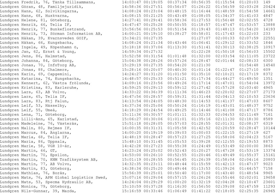 81, Göteborg, 14:27:41 00:29:41 00:58:36 01:27:53 01:56:48 02:02:55 4728 Lundgren Henrik, 66, Telia IF, 14:47:47 00:25:28 00:50:55 01:18:57 01:47:47 01:53:57 13888 Lundgren Henrik, 77,