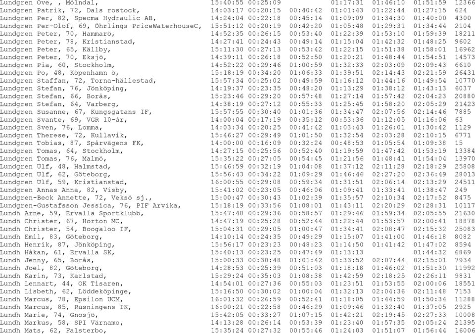 70, Hammarö, 14:52:35 00:26:15 00:53:40 01:22:39 01:53:10 01:59:39 18211 Lundgren Peter, 78, Kristianstad, 14:27:41 00:24:43 00:49:14 01:15:04 01:42:32 01:48:25 9602 Lundgren Peter, 65, Källby,
