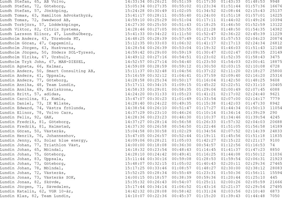 14:59:10 00:25:29 00:51:04 01:17:11 01:44:02 01:49:26 10394 Lundh Torbjörn, 57, Löddeköpinge, 14:27:30 00:25:50 00:51:43 01:18:25 01:46:50 01:52:59 13122 Lundh Viktor, 82, Citrix Systems, 14:28:46