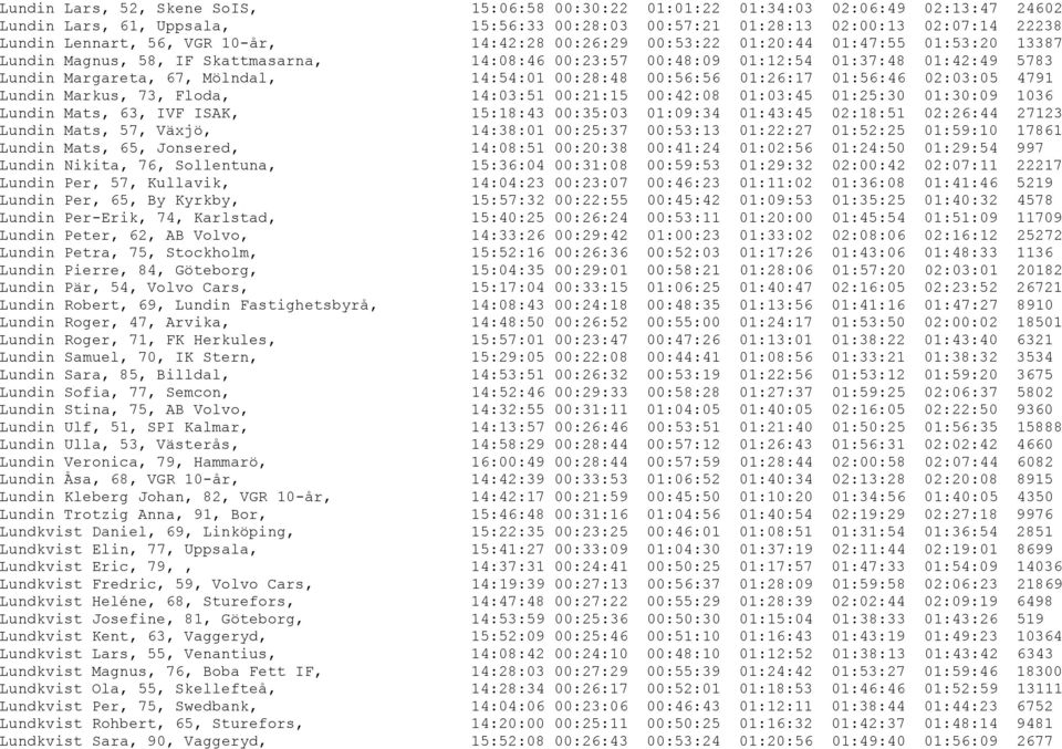 14:54:01 00:28:48 00:56:56 01:26:17 01:56:46 02:03:05 4791 Lundin Markus, 73, Floda, 14:03:51 00:21:15 00:42:08 01:03:45 01:25:30 01:30:09 1036 Lundin Mats, 63, IVF ISAK, 15:18:43 00:35:03 01:09:34