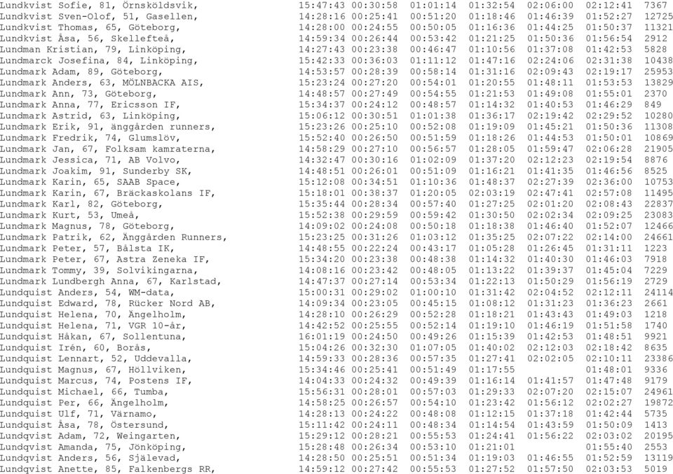 Linköping, 14:27:43 00:23:38 00:46:47 01:10:56 01:37:08 01:42:53 5828 Lundmarck Josefina, 84, Linköping, 15:42:33 00:36:03 01:11:12 01:47:16 02:24:06 02:31:38 10438 Lundmark Adam, 89, Göteborg,