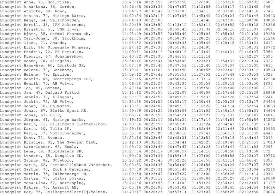 Vallonbygden, 15:04:13 00:23:00 01:14:40 01:43:30 01:50:00 10855 Lundqvist Bertil, 38, IFK Askersund, 15:29:19 00:33:50 01:13:12 01:52:11 02:36:52 02:45:38 28356 Lundqvist Birgitta, 55, VGR 10-år,