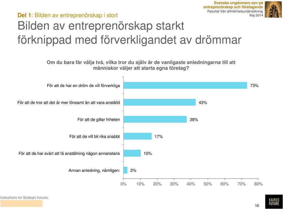 För att de har en dröm de vill förverkliga 73% För att de tror att det är mer lönsamt än att vara anställd 43% För att de gillar