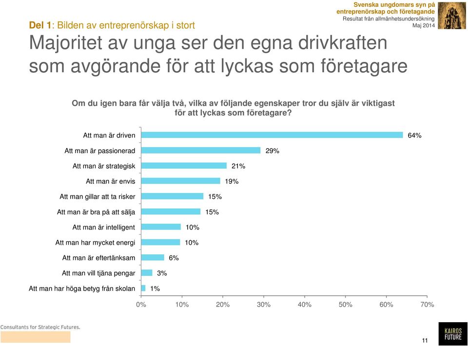 Att man är driven 64% Att man är passionerad 29% Att man är strategisk Att man är envis 21% 19% Att man gillar att ta risker Att man är bra på