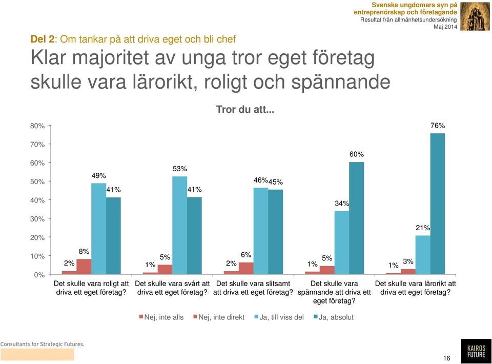 företag? Det skulle vara svårt att driva ett eget företag? Det skulle vara slitsamt att driva ett eget företag?