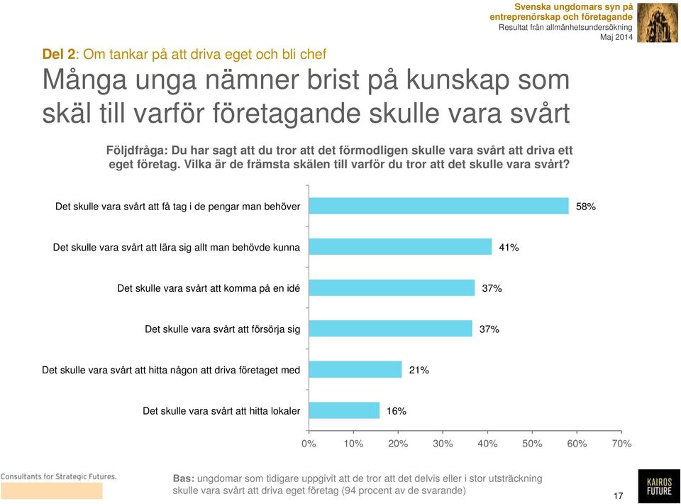 Det skulle vara svårt att få tag i de pengar man behöver 58% Det skulle vara svårt att lära sig allt man behövde kunna 41% Det skulle vara svårt att komma på en idé 37% Det skulle vara svårt att