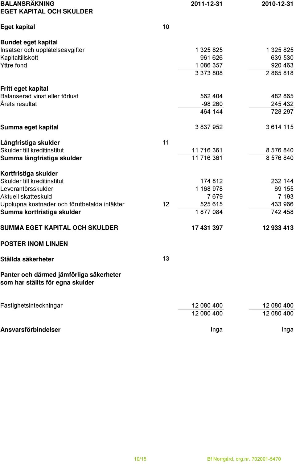 skulder 11 Skulder till kreditinstitut 11 716 361 8 576 840 Summa långfristiga skulder 11 716 361 8 576 840 Kortfristiga skulder Skulder till kreditinstitut 174 812 232 144 Leverantörsskulder 1 168