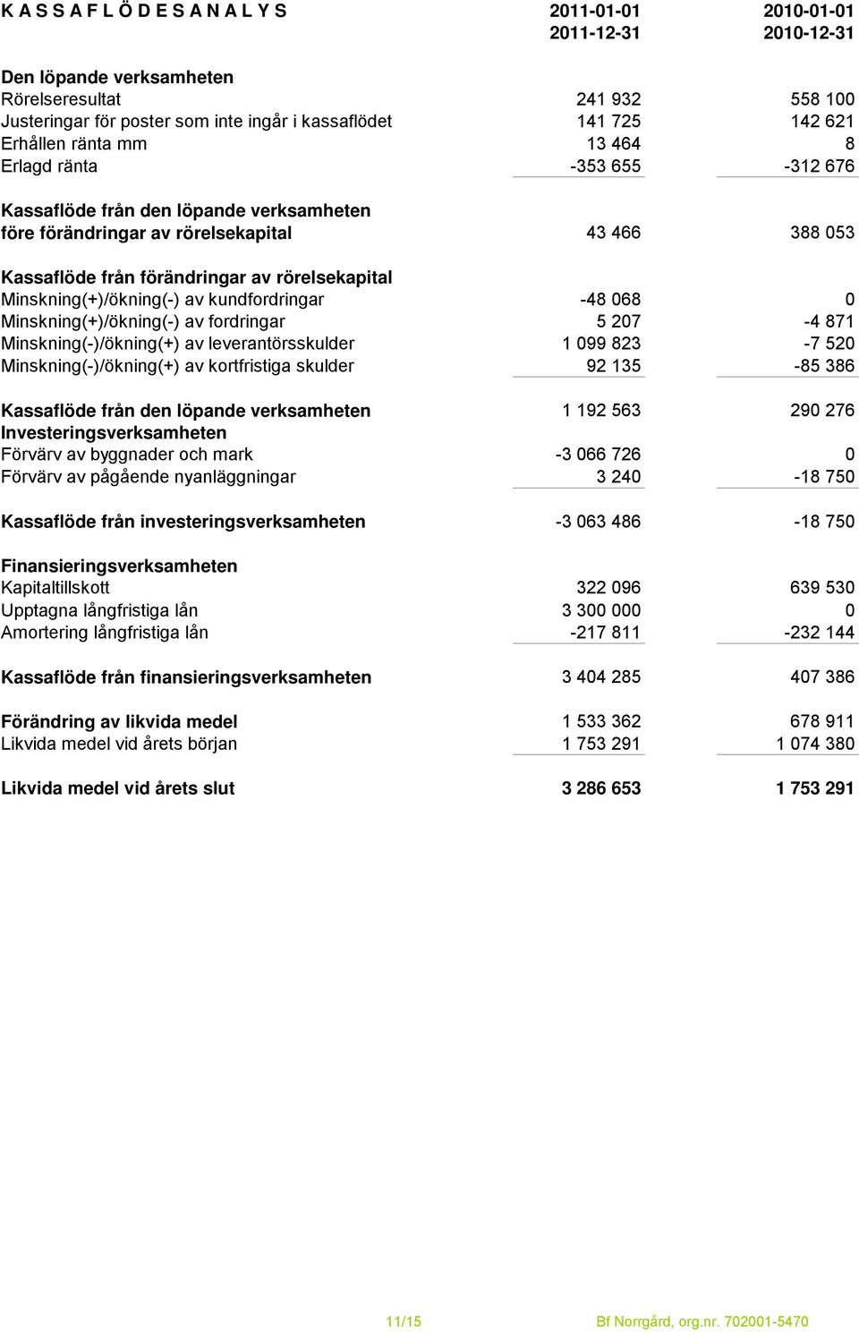 Minskning(+)/ökning(-) av kundfordringar -48 068 0 Minskning(+)/ökning(-) av fordringar 5 207-4 871 Minskning(-)/ökning(+) av leverantörsskulder 1 099 823-7 520 Minskning(-)/ökning(+) av kortfristiga