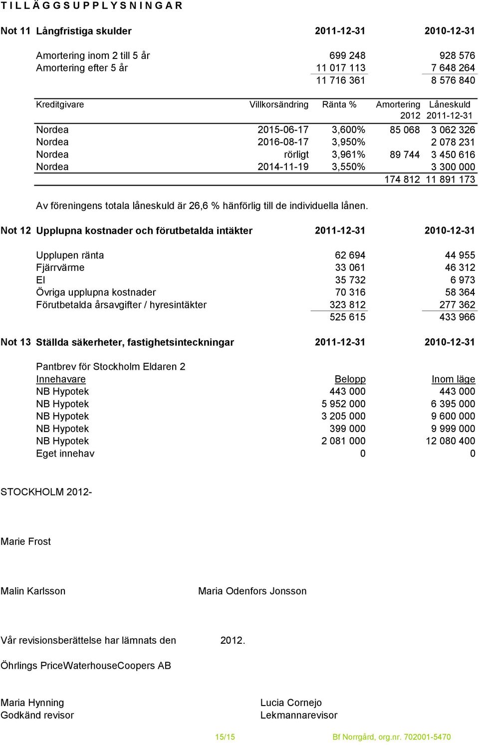 2014-11-19 3,550% 3 300 000 174 812 11 891 173 Av föreningens totala låneskuld är 26,6 % hänförlig till de individuella lånen.