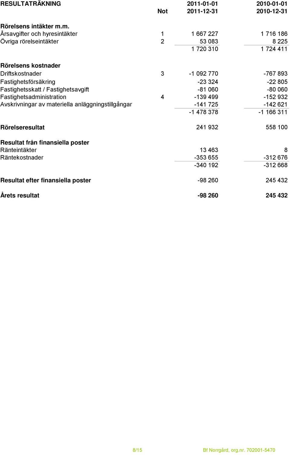 Fastighetsförsäkring -23 324-22 805 Fastighetsskatt / Fastighetsavgift -81 060-80 060 Fastighetsadministration 4-139 499-152 932 Avskrivningar av materiella anläggningstillgångar