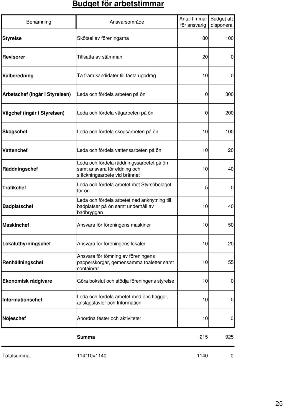 skogsarbeten på ön 10 100 Vattenchef Leda och fördela vattensarbeten på ön 10 20 Räddningschef Trafikchef Badplatschef Leda och fördela räddningssarbetet på ön samt ansvara för eldning och