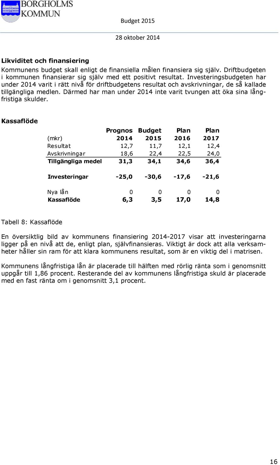 Därmed har man under 2014 inte varit tvungen att öka sina långfristiga skulder.