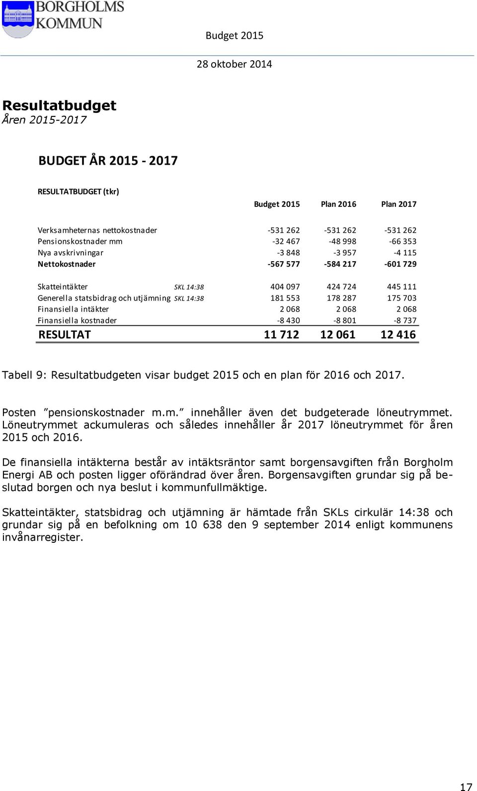 Finansiella intäkter 2 068 2 068 2 068 Finansiella kostnader -8 430-8 801-8 737 RESULTAT 11 712 12 061 12 416 Tabell 9: Resultatbudgeten visar budget 2015 och en plan för 2016 och 2017.