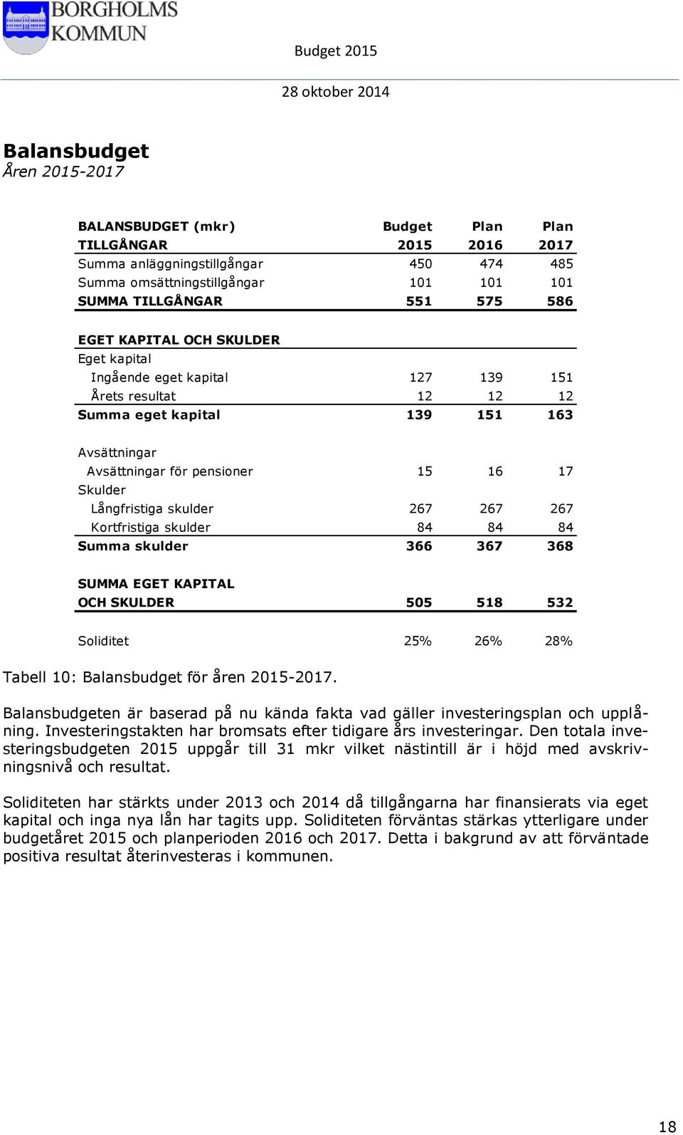 skulder 267 267 267 Kortfristiga skulder 84 84 84 Summa skulder 366 367 368 SUMMA EGET KAPITAL OCH SKULDER 505 518 532 Soliditet 25% 26% 28% Tabell 10: Balansbudget för åren 2015-2017.