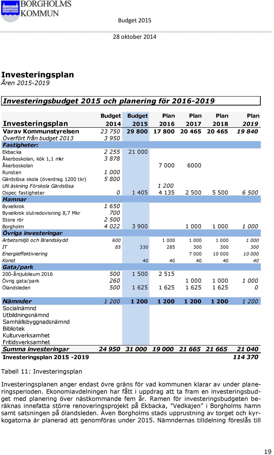 tkr) 5 800 UN äskning Förskola Gärdslösa 1 200 Ospec fastigheter 0 1 405 4 135 2 500 5 500 6 500 Hamnar Byxelkrok 1 650 Byxelkrok slutredovisning 8,7 Mkr 700 Stora rör 2 500 Borgholm 4 022 3 900 1