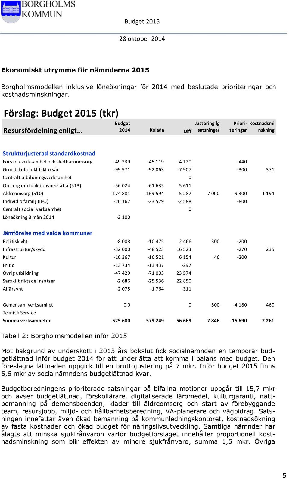 skolbarnomsorg -49 239-45 119-4 120-440 Grundskola inkl fskl o sär -99 971-92 063-7 907-300 371 Centralt utbildningsverksamhet 0 Omsorg om funktionsnedsatta (513) -56 024-61 635 5 611 Äldreomsorg