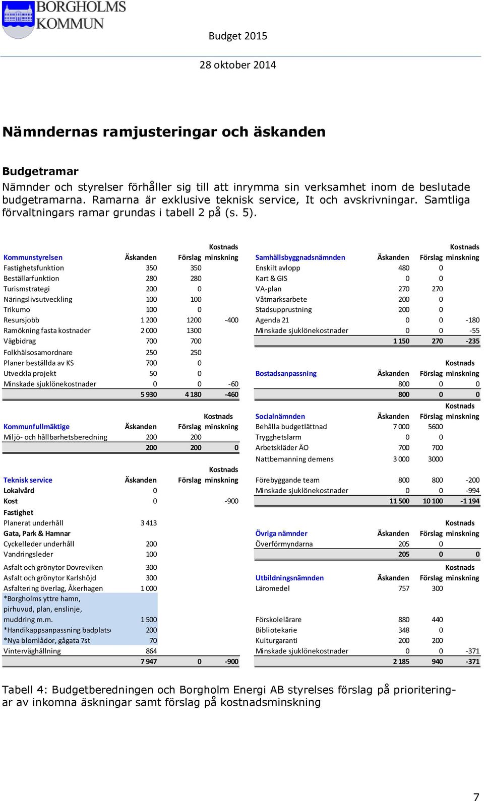 Kommunstyrelsen Äskanden Kostnads Förslag minskning Samhällsbyggnadsnämnden Äskanden Kostnads Förslag minskning Fastighetsfunktion 350 350 Enskilt avlopp 480 0 Beställarfunktion 280 280 Kart & GIS 0